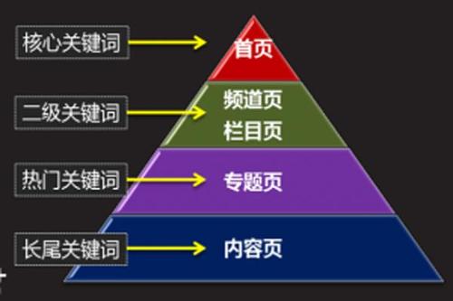 seo文章關鍵詞怎么布局才有效果