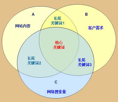 seo高級優化技巧